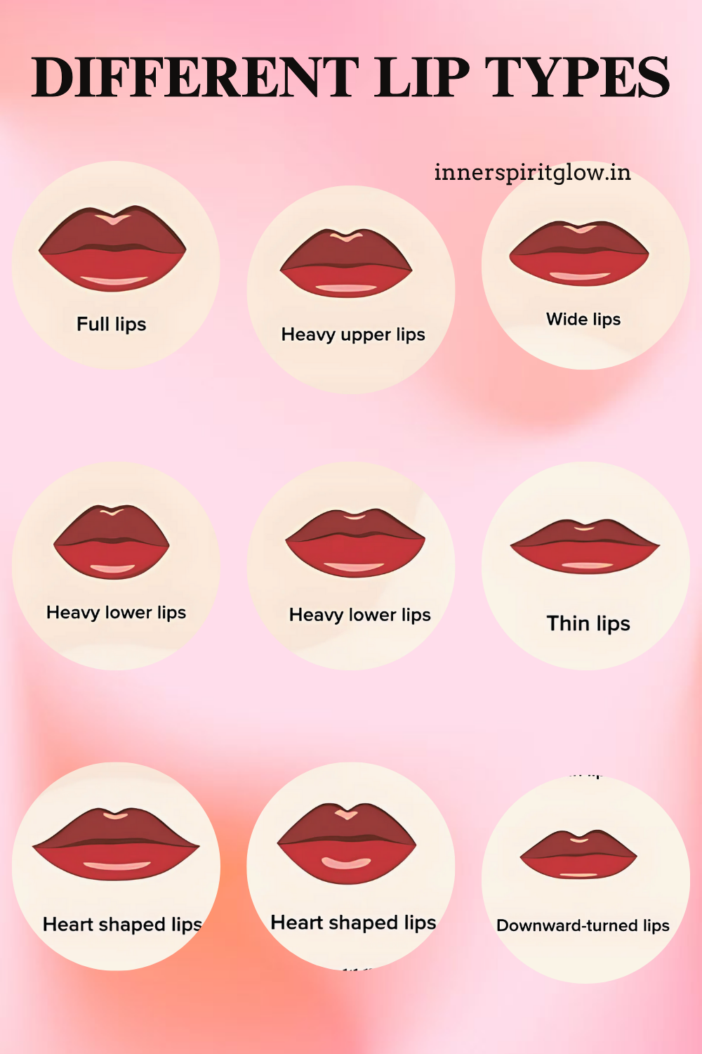 Types of Lips