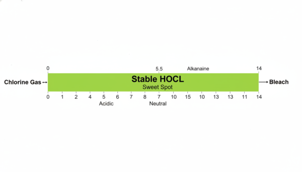 11. Choosing the Right Product: PPM and pH